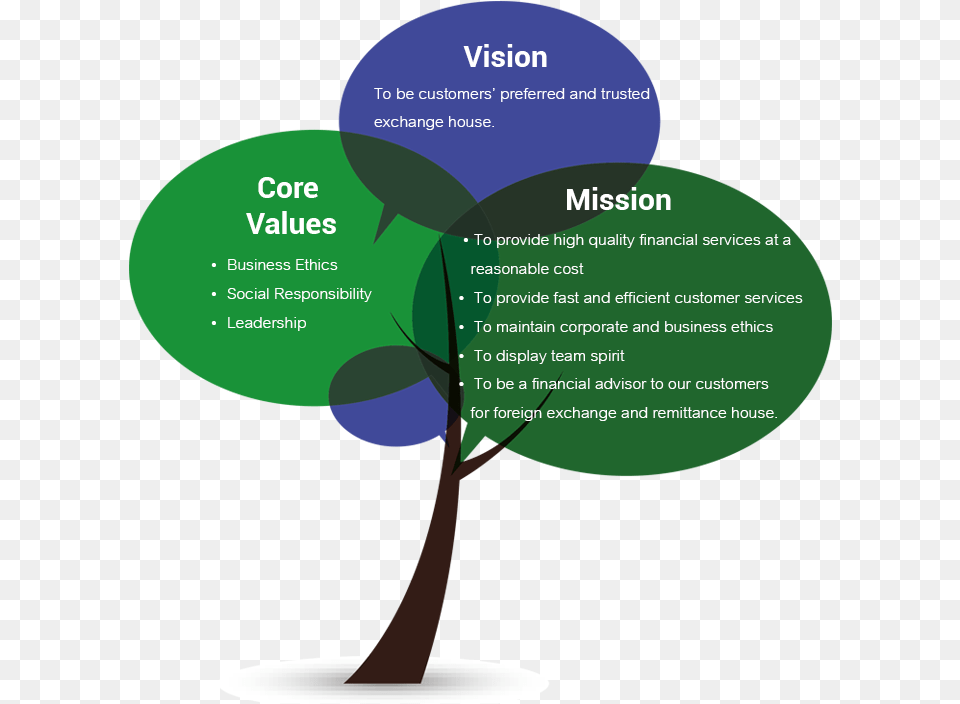 Core Values Mission Vision Mission Vision And Core Values Of A Company, Diagram Free Png