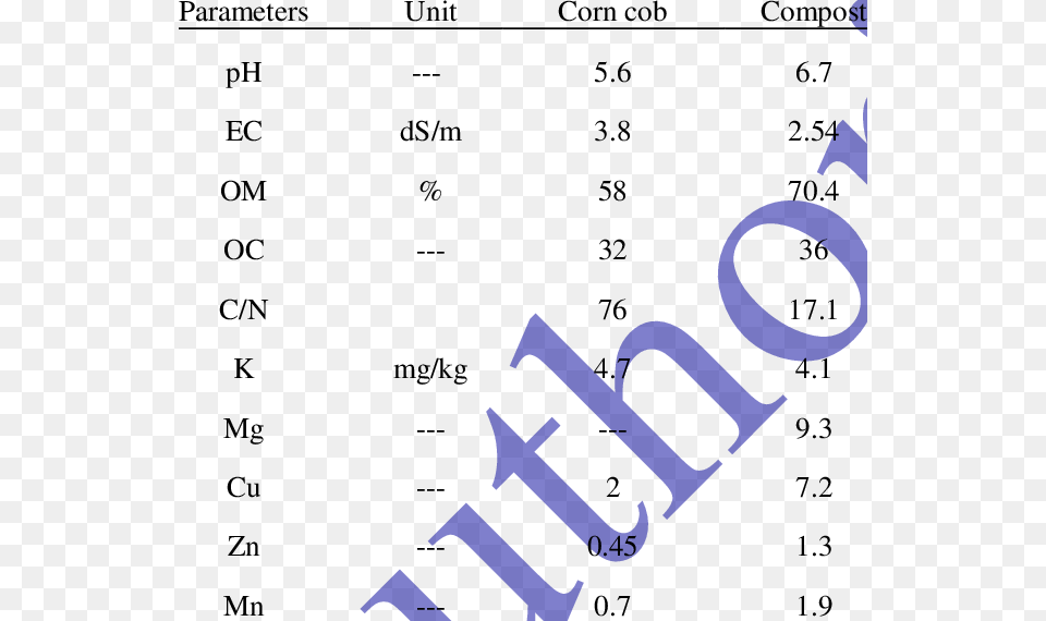 Corn Cob And Organic Matter Physicochemical Characteristics 4 Aminopyridine, Logo, Text Free Png