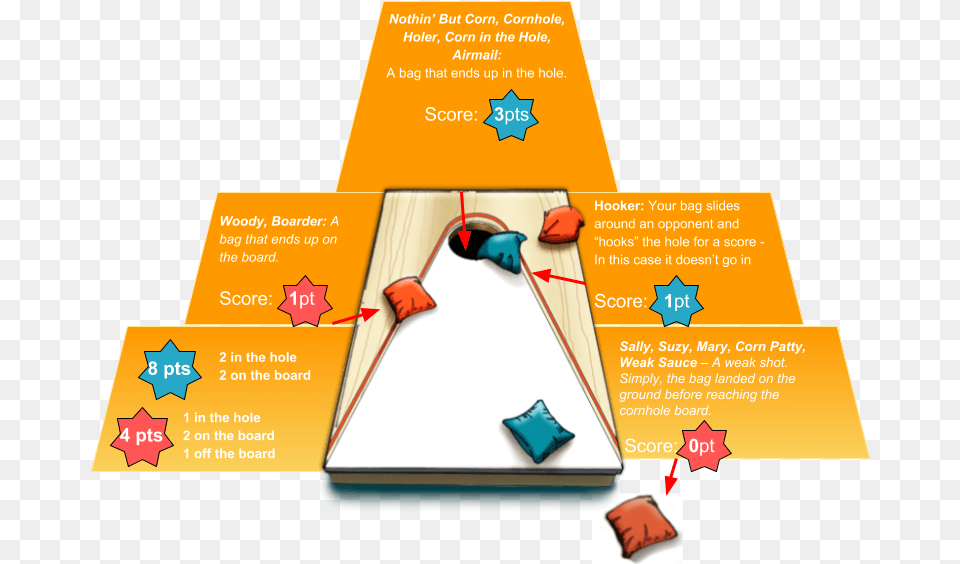 Corn Hole Scoring Flyer, Book, Publication, Advertisement, Poster Free Png Download