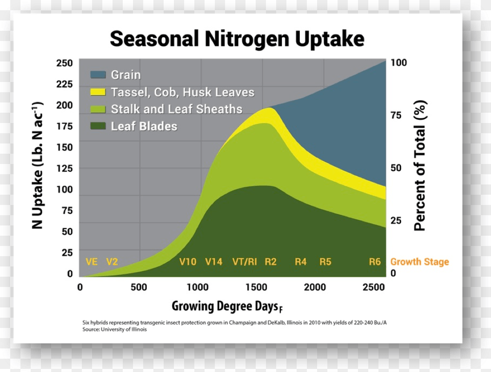 Corn Takes Up Four To Eight Pounds Of Nitrogen Per Nitrogen, Computer, Electronics, Chart, Plot Free Png Download