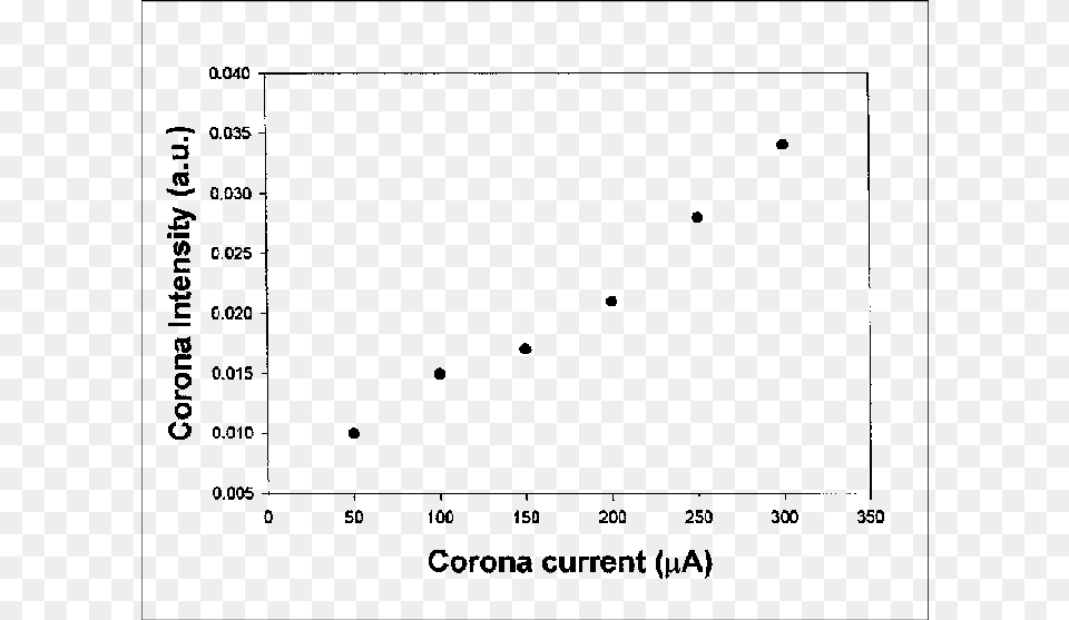 Corona Uv Light Intensity As A Function Of The Corona Document, Chart, White Board, Scatter Plot Free Png