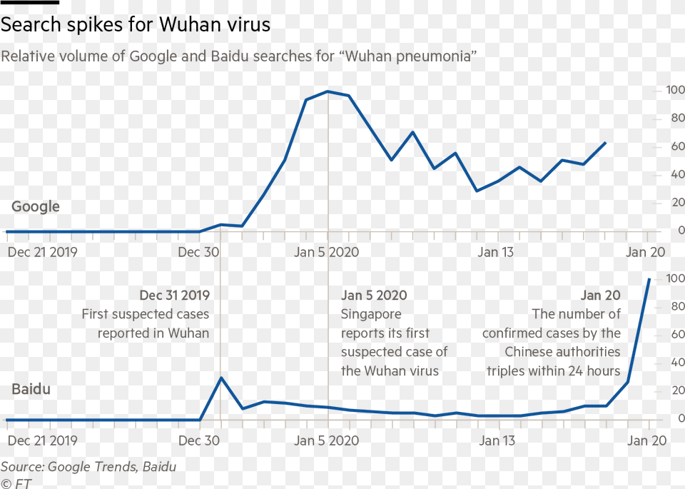 Corona Virus Google Trend, Chart, Plot Free Transparent Png