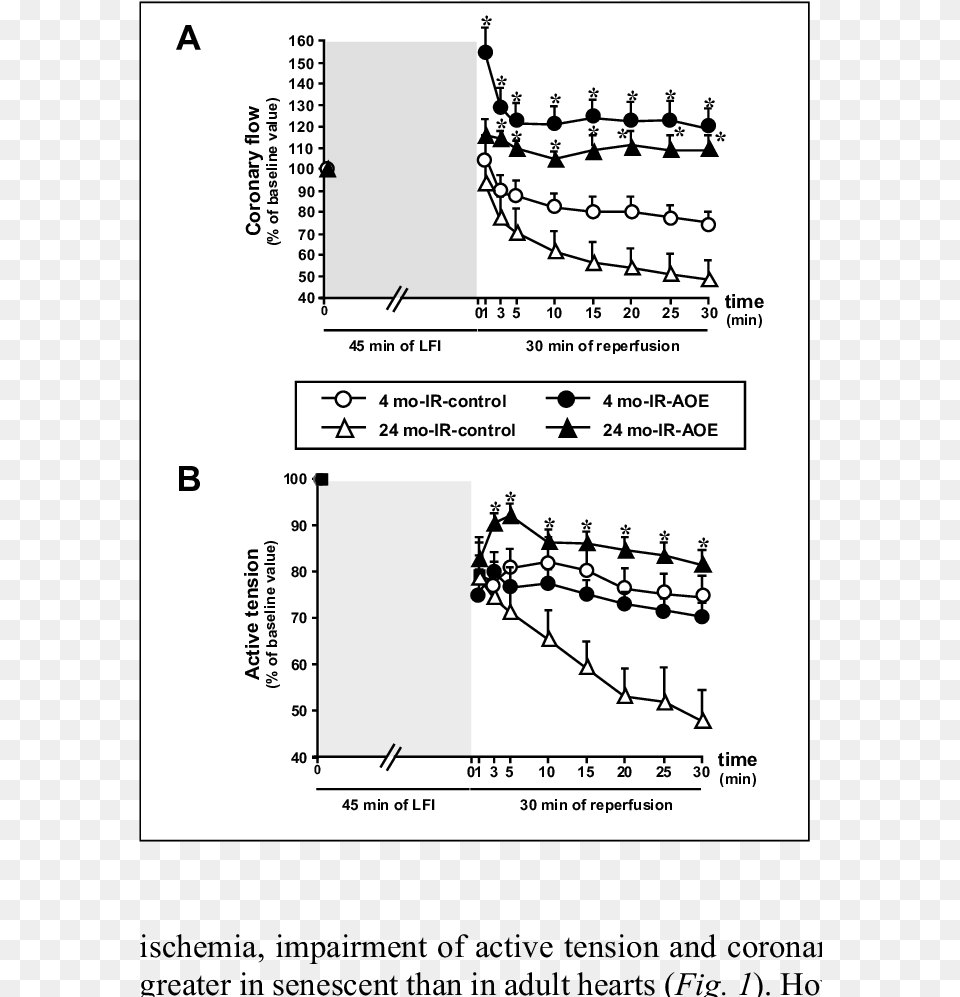 Coronary Flow And Active Tension Panel B During Reperfusion, Chart, Plot, Text, Number Free Png Download