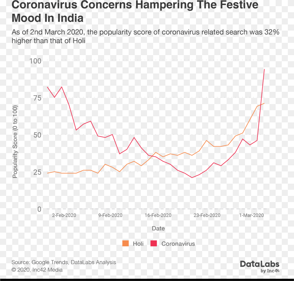 Coronavirus India Score, Chart, Line Chart, Person Free Png Download