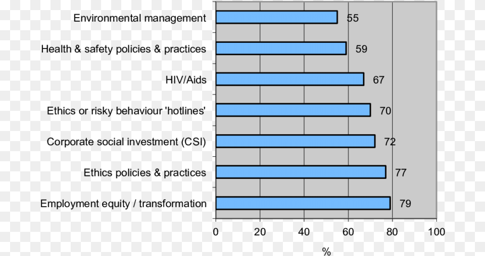 Corporate Citizenship Issues Most Frequently Reported Niveau De Qualification Batiment, Bar Chart, Chart Free Png