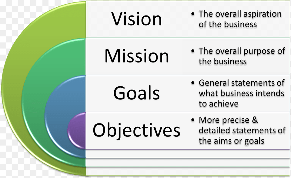 Corporate Objectives Are Set By Senior Management And Circle, Text, Page Free Png Download