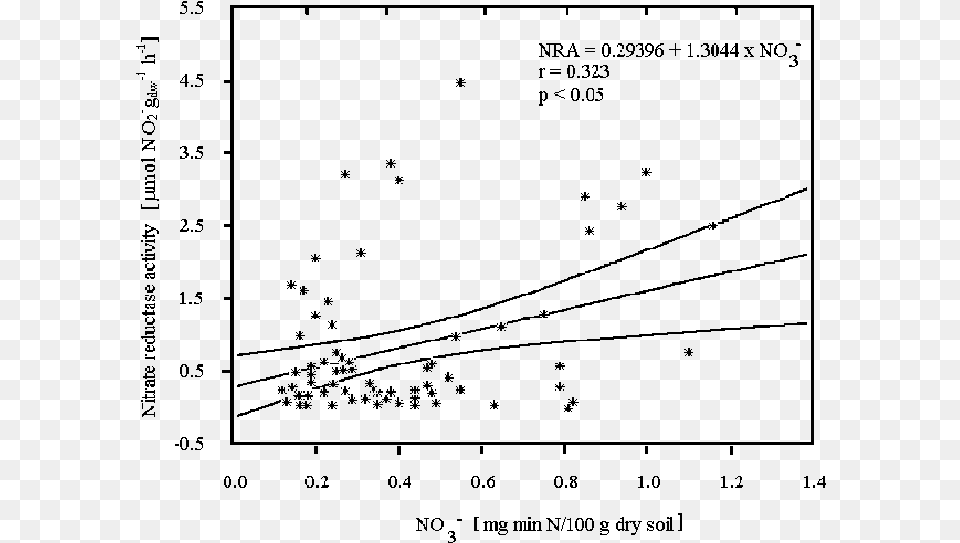 Correlation Between Leaf Nra And Nitrate Content In Plot, Gray Free Png