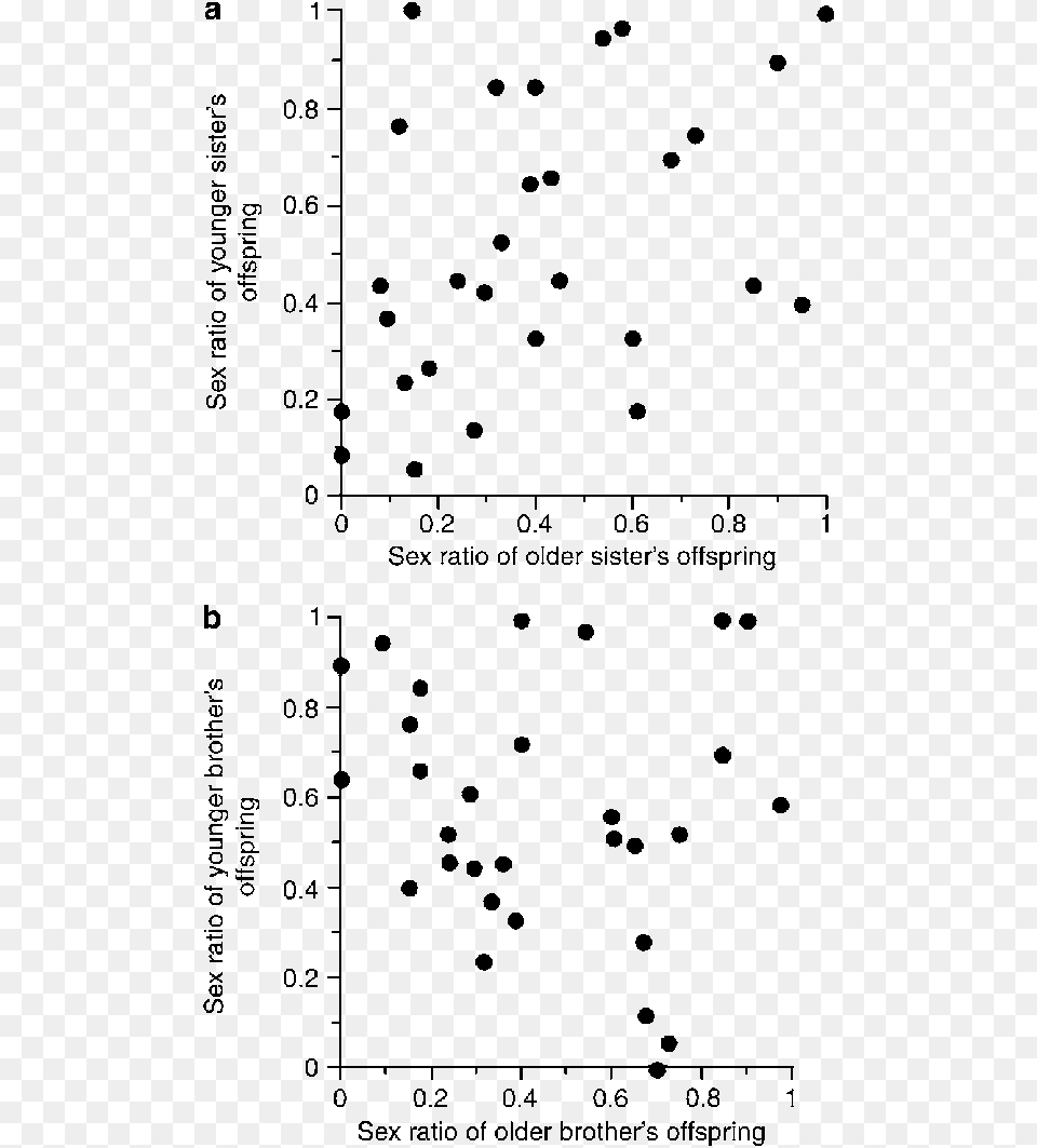 Correlation Between Sisters In Their Offspring Sex Sex Ratio, Chart, Scatter Plot, Face, Head Free Transparent Png