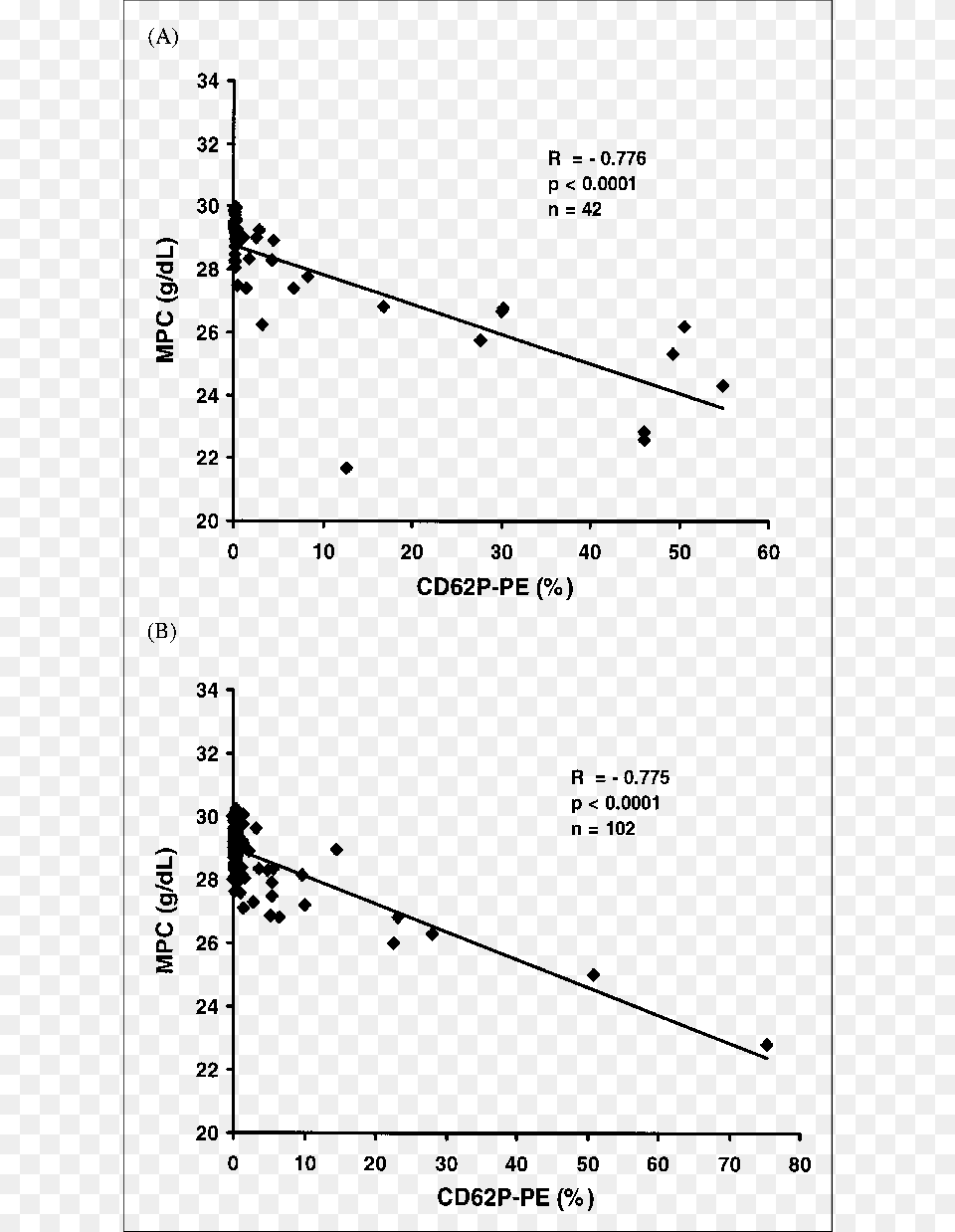 Correlation Between The Platelet Activation Parameter, Chart, Plot, Scatter Plot Free Png