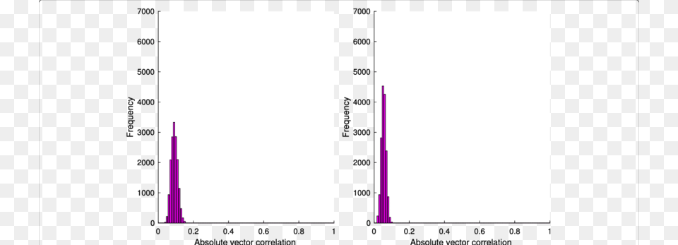 Correlation Distribution Of Frame Vectors Produced Pb 0110 Branding, Door, Purple, Architecture, Building Png Image