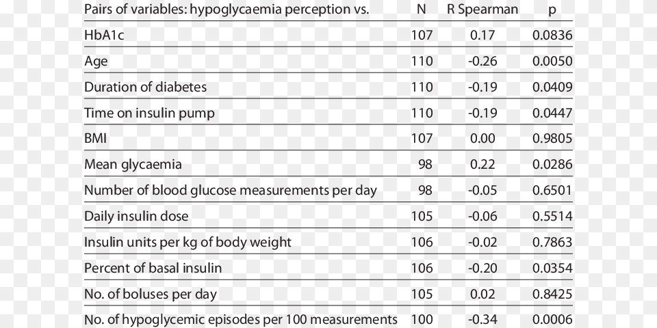 Correlation Of Clinical Variables With Hypoglycemia Number, Chart, Plot, Text, Page Png Image