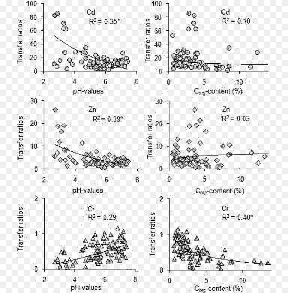 Correlations Between Heavy Metal Transfer Ratios Of Document, Gray Png