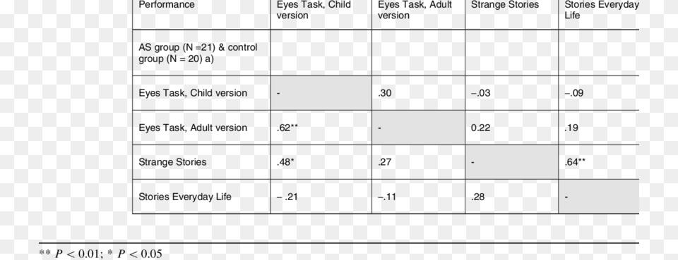 Correlations Between Performances On The Eyes Task Number, Text Png Image