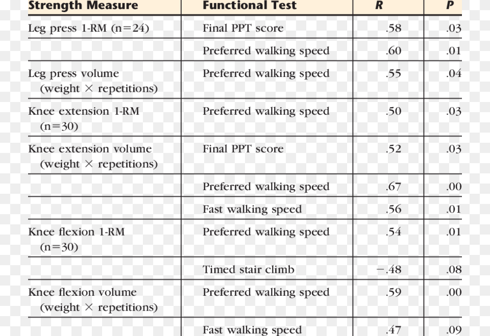 Correlations Between Strength Measures, Chart, Plot, Text, Scoreboard Free Transparent Png