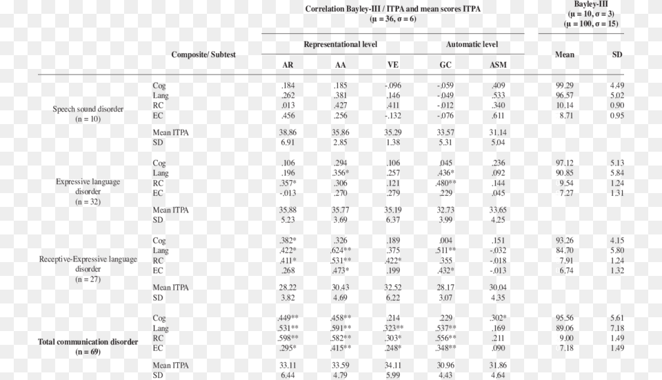 Correlations Between The Bayley Iii Before The Age Number, Text Free Png Download