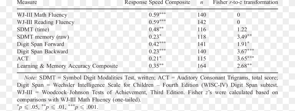 Correlations Of Pediatric Impact With Paper And Pencil Child, Text, Blackboard Png