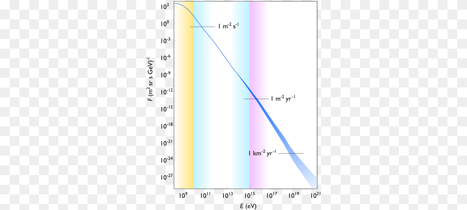 Cosmic Flux Versus Particle Energy Cosmic Ray Energy Flux, Bow, Weapon, Text Free Transparent Png