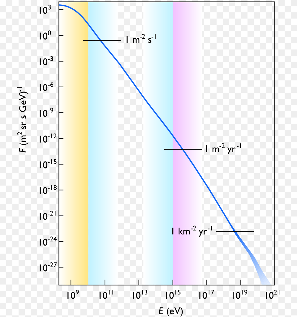 Cosmic Ray Energy Distribution, Bow, Weapon, Chart, Plot Png Image