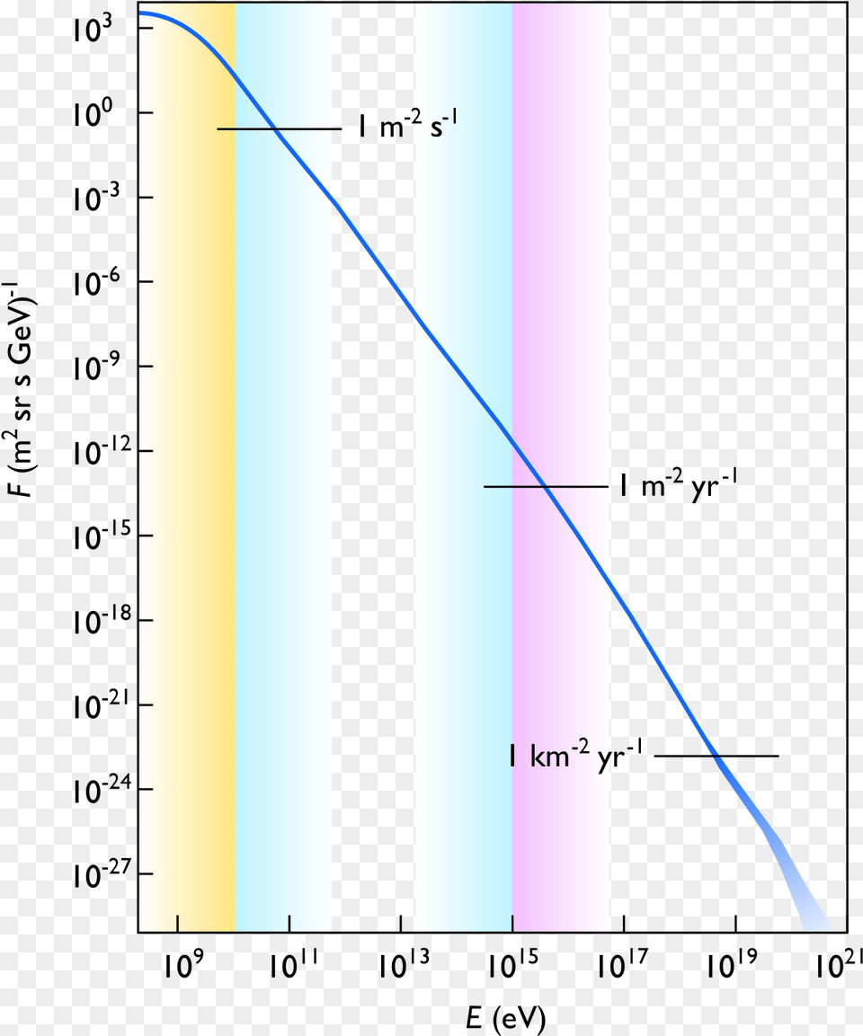 Cosmic Rays Spectrum, Bow, Weapon, Chart, Plot Png Image