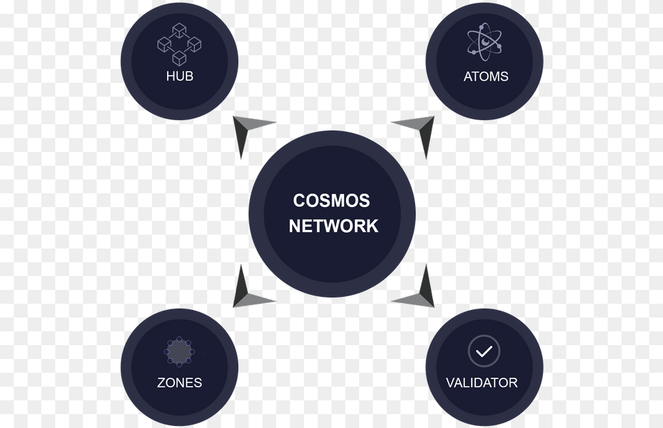 Cosmos Network Design Circle, Diagram, Uml Diagram Free Transparent Png
