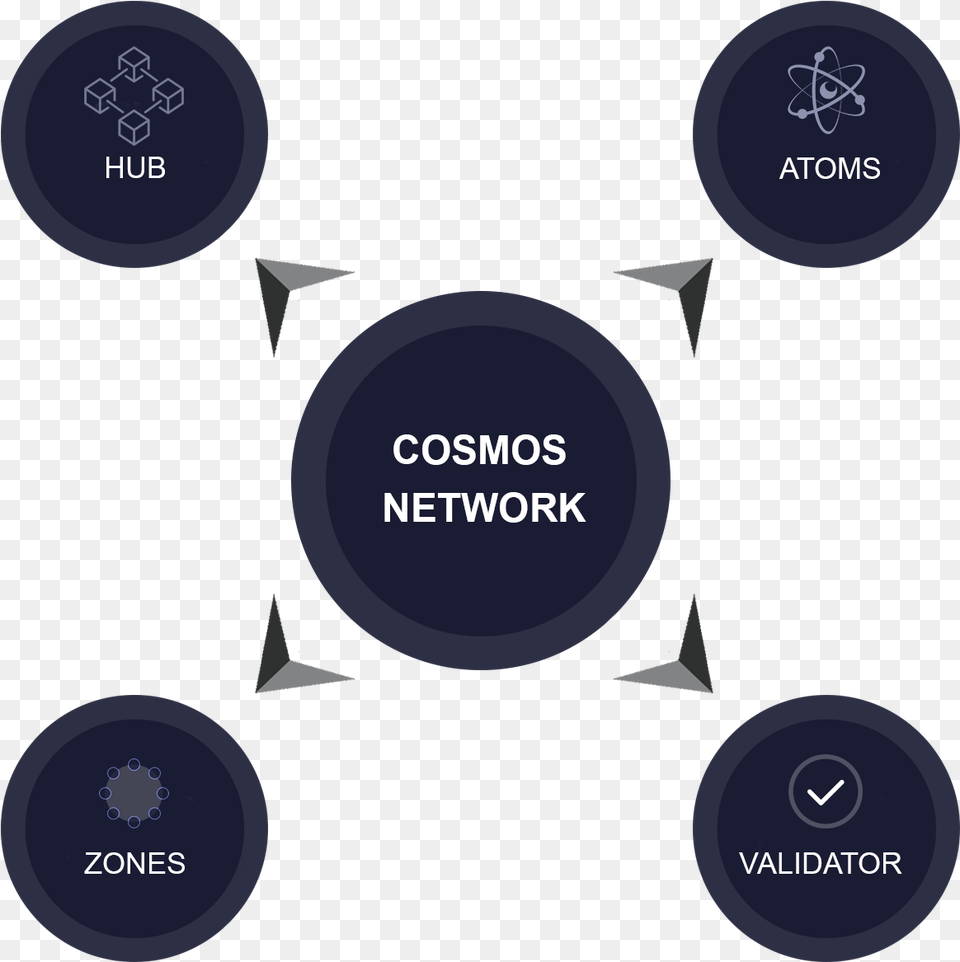 Cosmos Network Design Circle, Disk, Diagram Png
