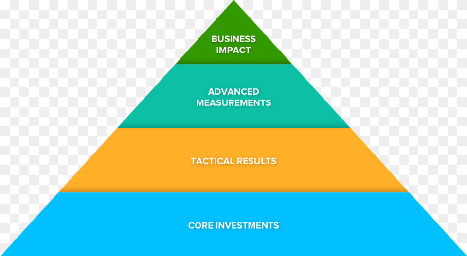 Coso Internal Control Pyramid, Triangle Png Image