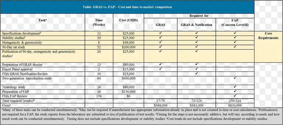 Cost And Time To Market Comparison For Gras Vs Cost For Gras Approval Probiotics Studies, Text Free Png Download