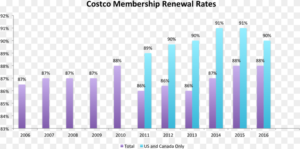 Costco Membership Renewal Costco Membership Renewal Rate, Bar Chart, Chart Free Png