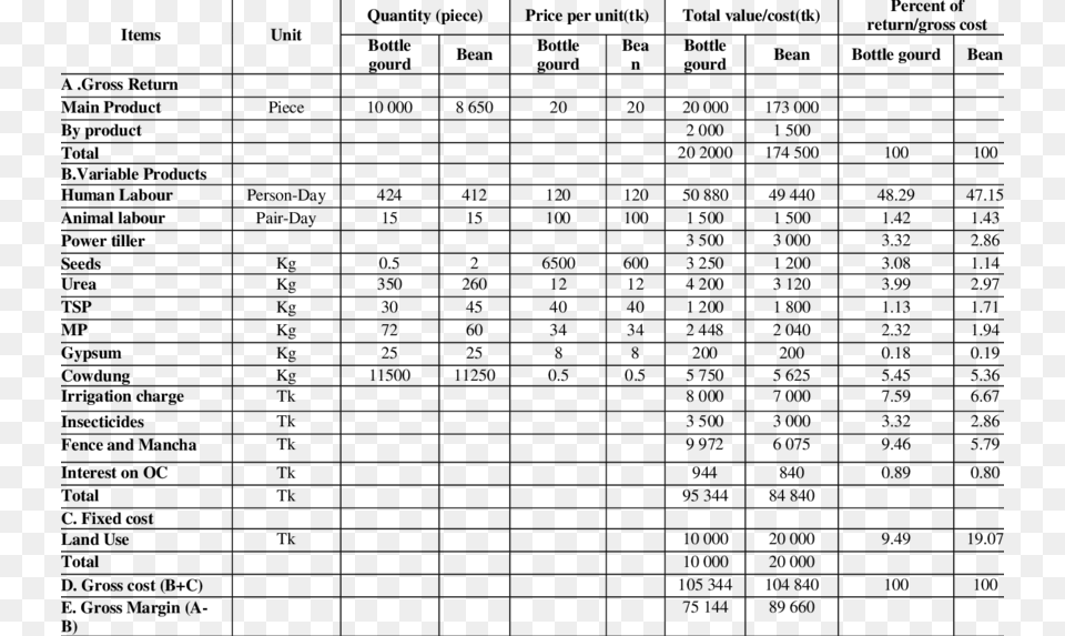 Costs And Return Of Bottle Gourd Production At Farm Document, Gray Free Png