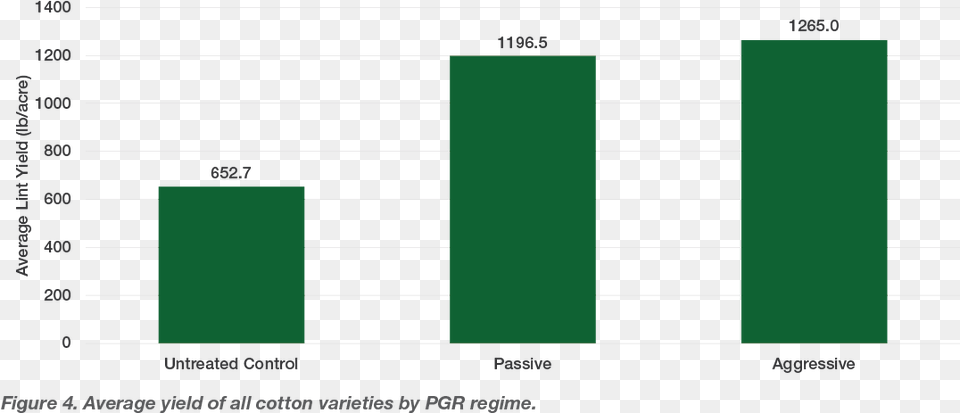 Cotton Plant, Bar Chart, Chart Free Png