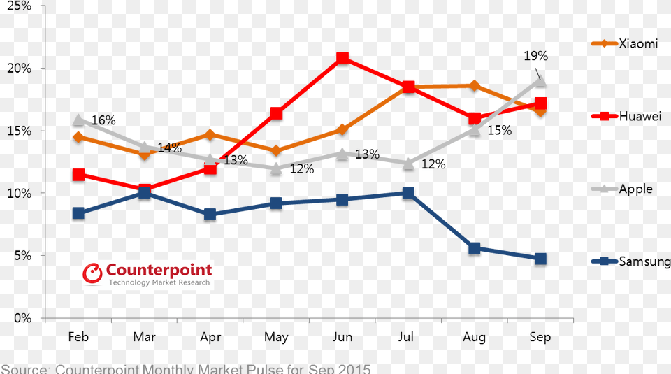 Counterpoint Research, Chart, Line Chart Png Image