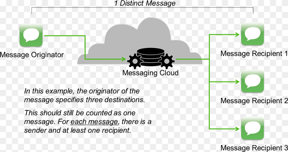 Counting Messages Diagram, Bulldozer, Machine Free Transparent Png