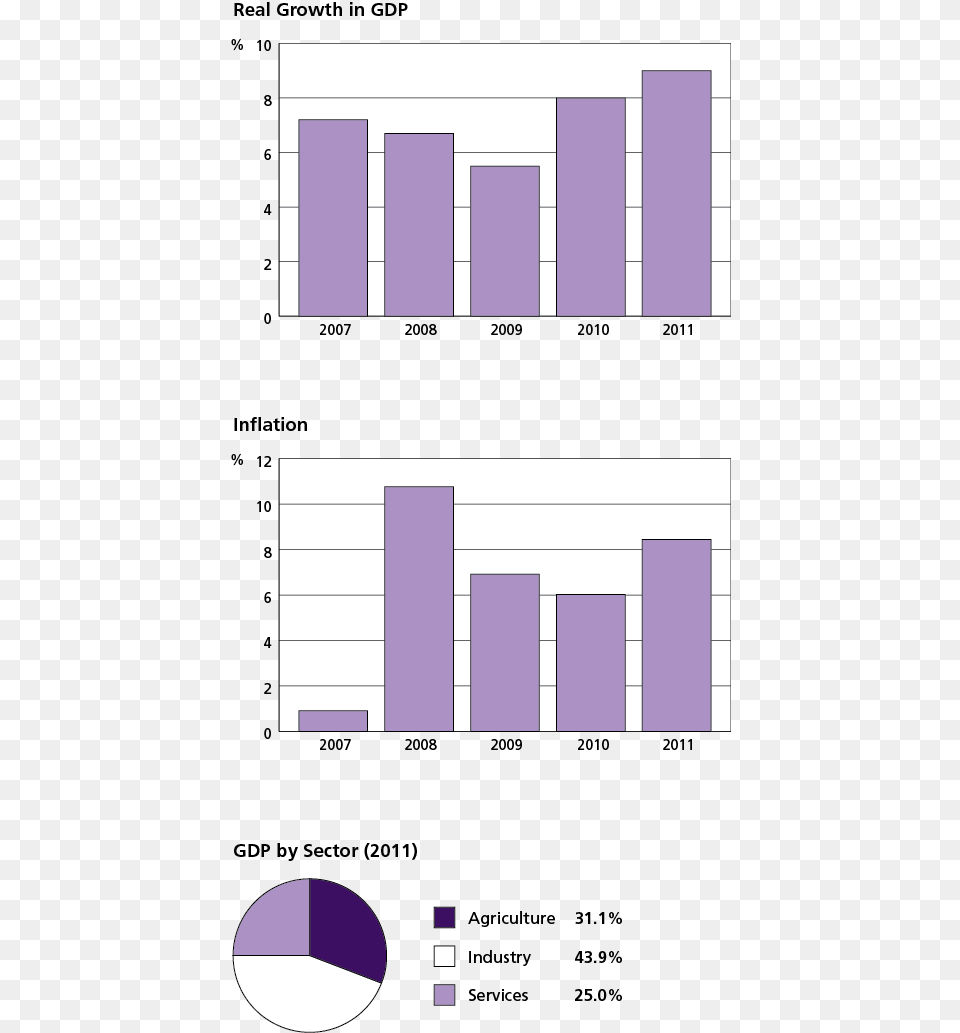 Country Information Major Economic Activities In Pakistan, Bar Chart, Chart Free Png