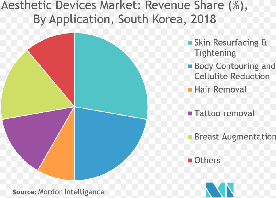 Country Market, Chart, Pie Chart, Astronomy, Moon Free Png