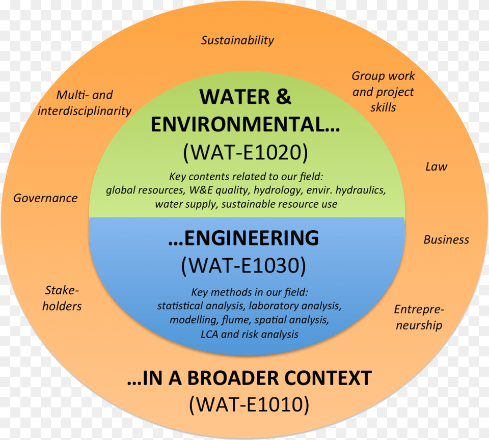 Course Wat E1010 Introduction To Water And Environmental Environment Courses, Disk Free Transparent Png
