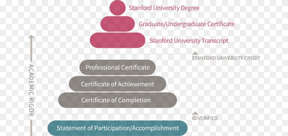Courses For Academic Credit Stanford Online Learning Certificate, Text Free Png Download