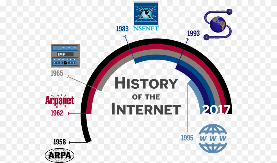 Courtesy Arturo Contreras History Of Internet, Gauge Free Transparent Png