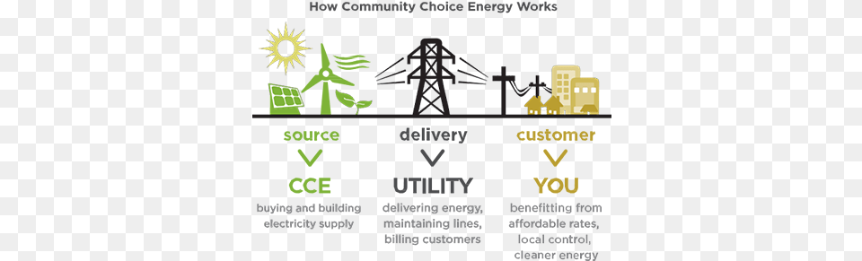 Courtesy Lean Energy U Does Community Choice Aggregation Work, Flower, Plant Free Png