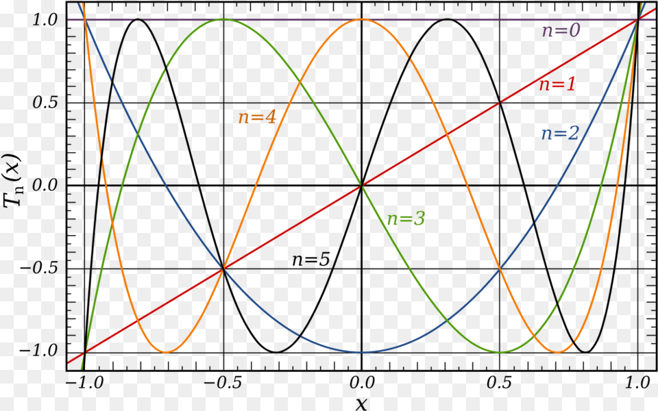 Courtesy Of Inductiveload Chebyshev Polynomials, Nature, Night, Outdoors, Chart Free Transparent Png