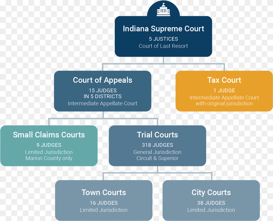 Courts Learn About Indianau0027s Court System Sharing, Text Png Image