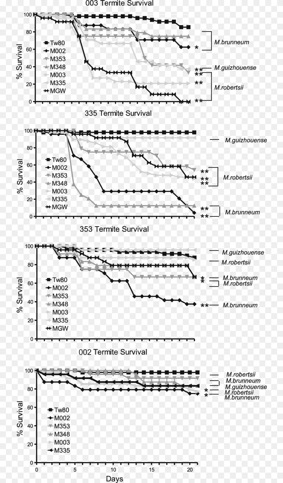 Cox Regression Analysis Of Survivorship Of Worker Termites, Chart, Plot Png