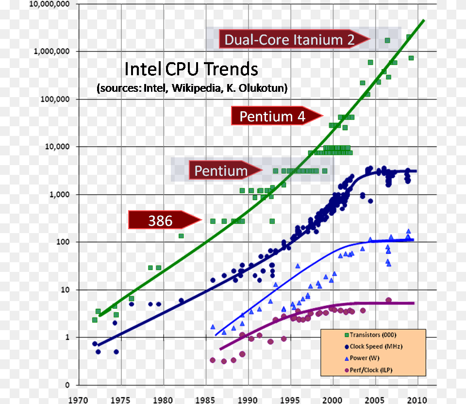 Cpu Trends Graph, Chart Free Png Download