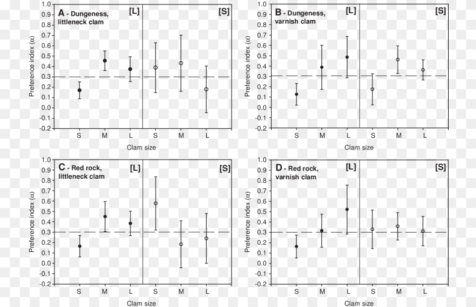 Crab Size Preference For Littleneck And Varnish Clams Cell, Chart, Plot, Cad Diagram, Diagram Png