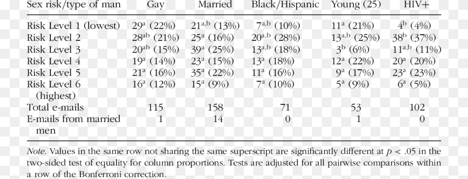 Craigslist And Unprotected Sex Analysis Number Of Interested Number, Chart, Plot, Symbol, Text Png Image