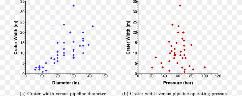 Crater Width Versus Pipeline Diameter And Operating Kilosecond, Chart, Scatter Plot Png Image