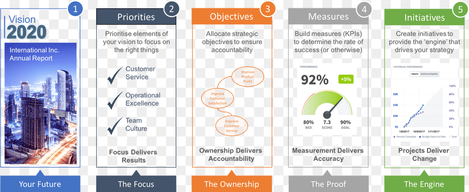 Create A Meaningful Strategy And Kpi Scorecard In Five Strategy Scorecard, Text, City Free Transparent Png