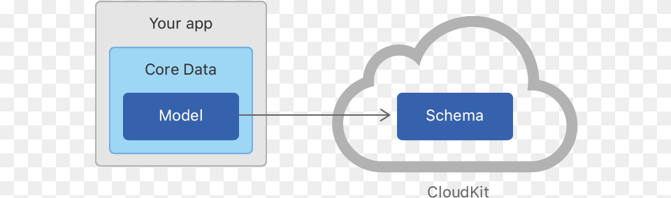 Creating A Core Data Model For Cloudkit Vertical, Text, Device, Grass, Lawn Png Image