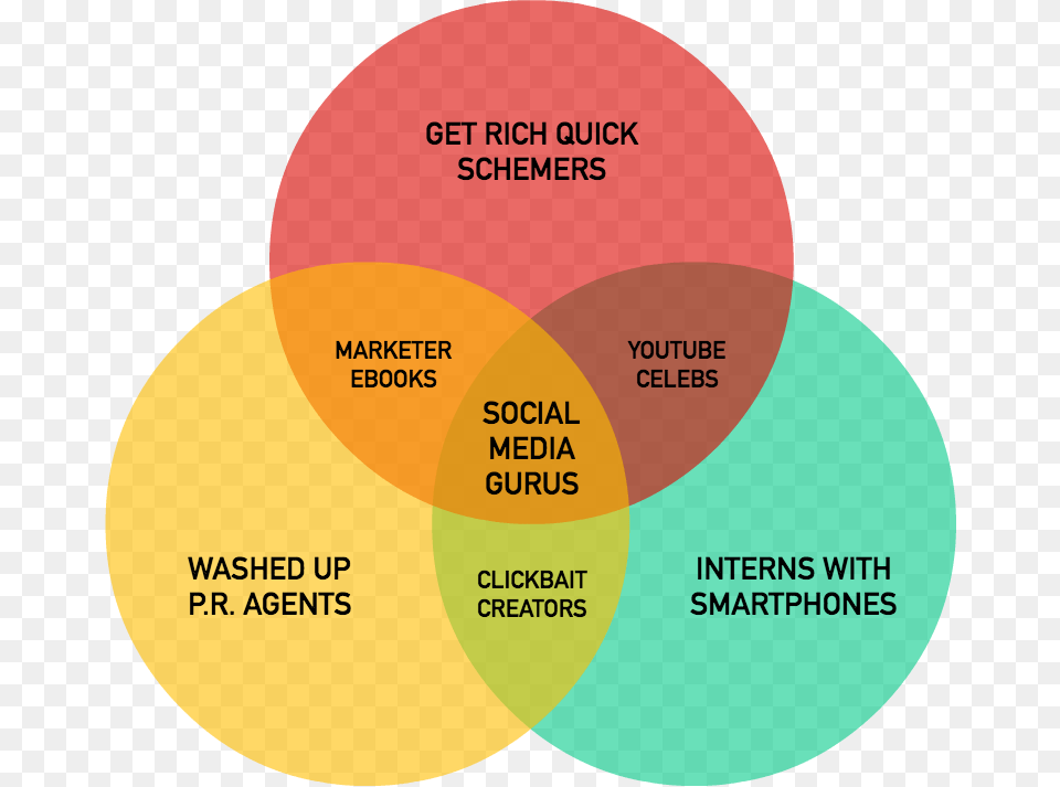 Creating Venn Diagrams Online Has Never Been Easier Imagenes De Diagrama De Venn, Diagram, Venn Diagram, Disk Free Png
