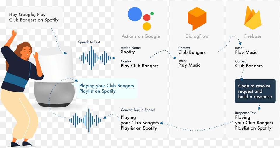 Creating Voice Skills For Google Assistant And Amazon Alexa Screenshot, Adult, Female, Person, Woman Free Png