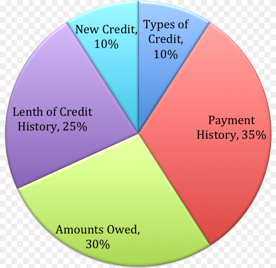 Credit Score Circle, Chart, Pie Chart, Disk Png Image